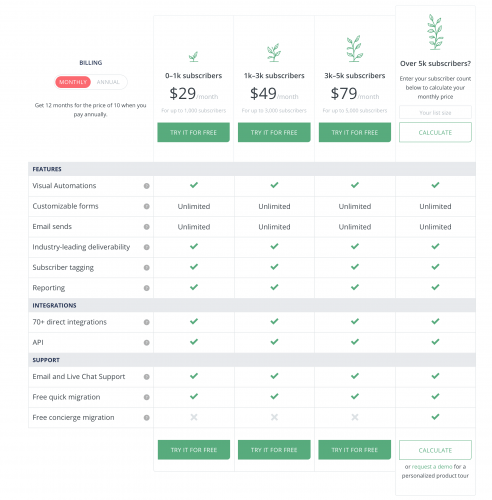 Tarifs ConvertKit
