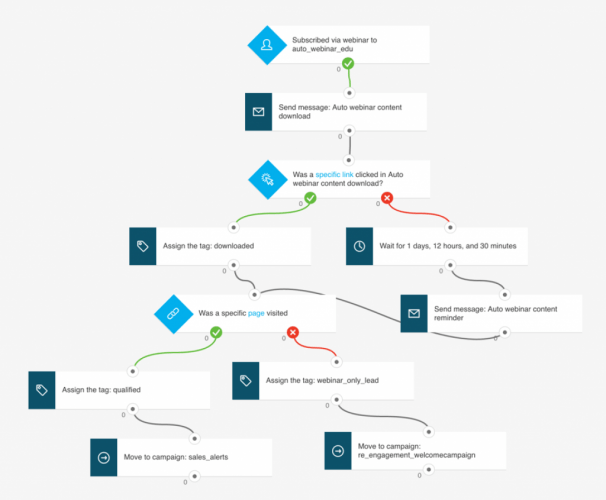 Segmentation de listes de contacts avec GetResponse