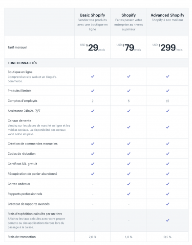 Tarifs Shopify